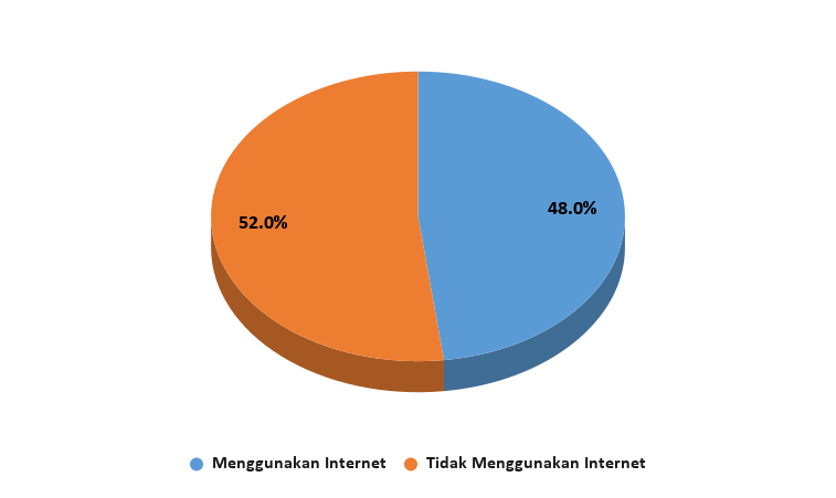 Data Persentase Jumlah Usaha Wisata Yang Menggunakan Internet