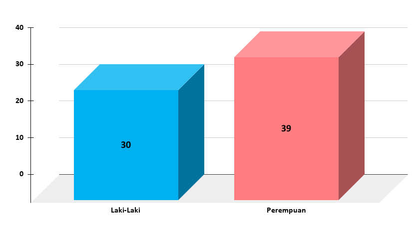 Data Jumlah Tenaga Kerja di Usaha Wisata Berdasarkan Jenis Kelamin