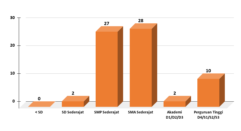 Data Jumlah Tenaga Kerja di Usaha Wisata Berdasarkan Jenjang Pendidikan Terakhir Yang Ditamatkan