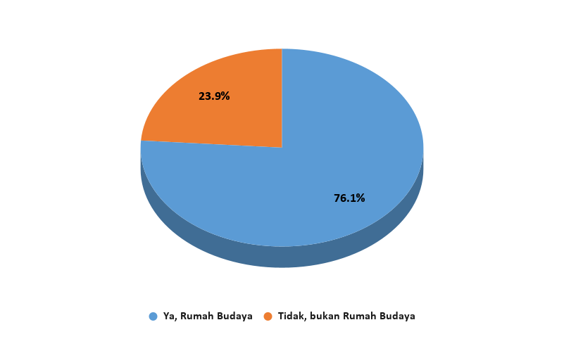 Data Persentase Jumlah Keluarga Dengan Rumah Budaya